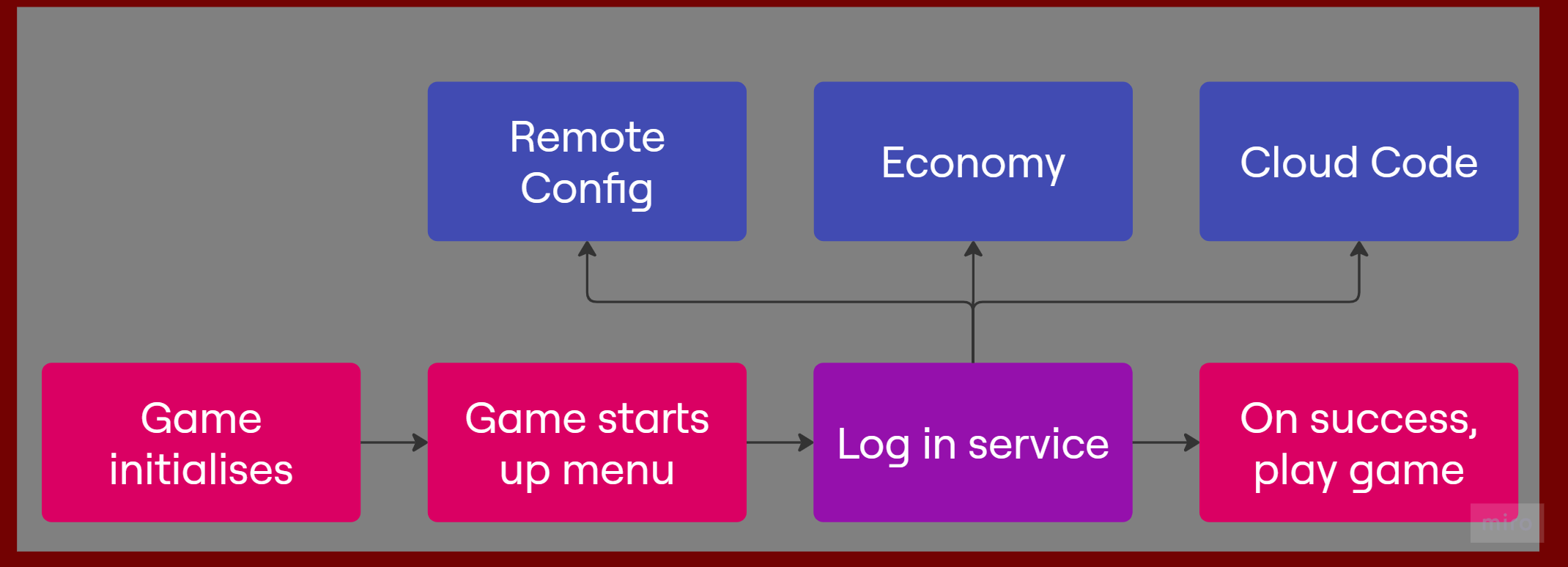 jpg login gaming service structure