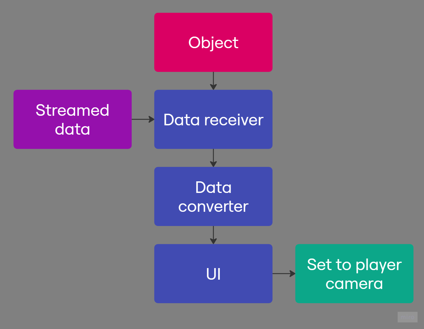 png of structure of data and ui