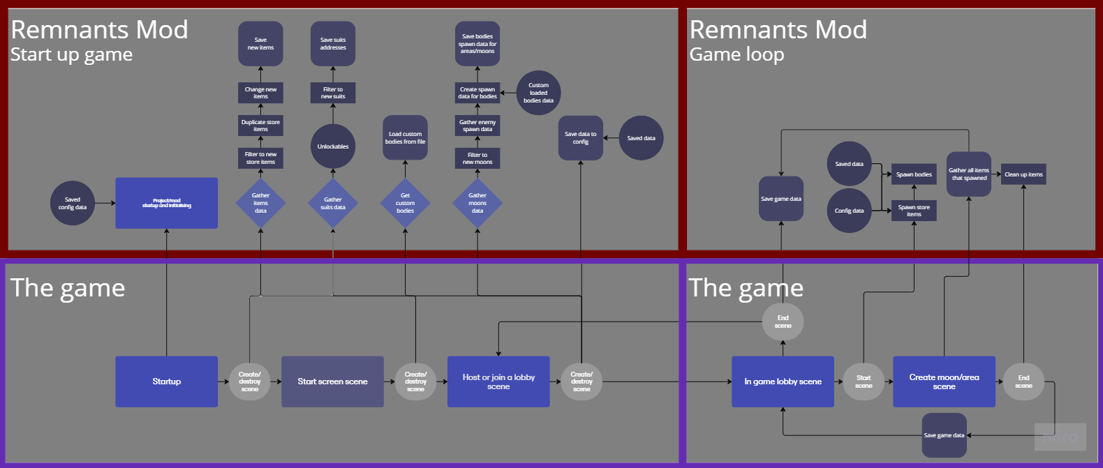 png of the entire game loop