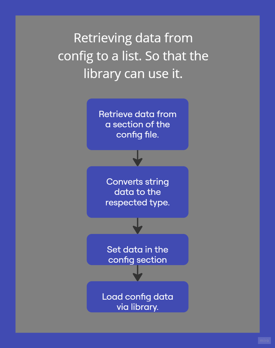 png of the steps how I collected the generated data before loading the config