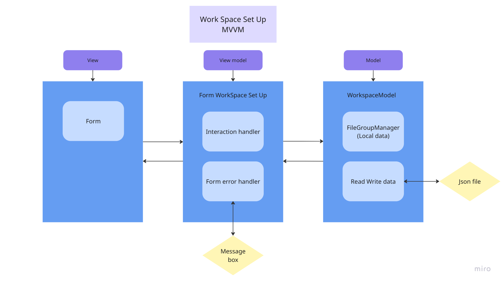 MVVM structure of project